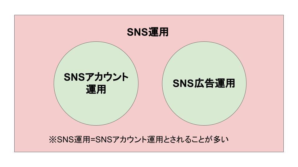 SNS運用とSNS広告運用の違い