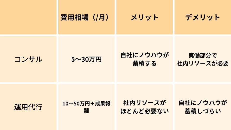 コンサルティング型と運用代行型の費用相場の表