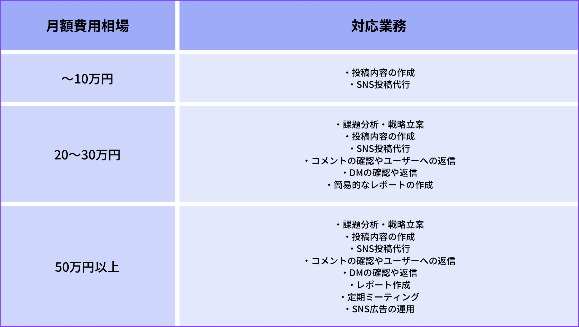 SNS運用代行の費用相場の表