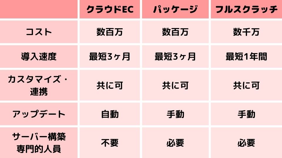 クラウドEC、パッケージ、フルスクラッチ比較表