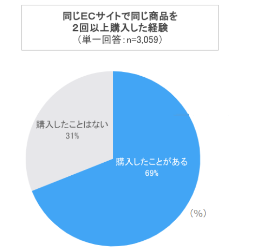 リピート経験