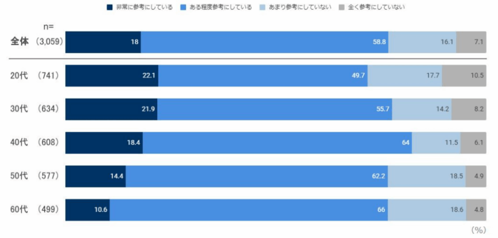 レビュー参考度合い