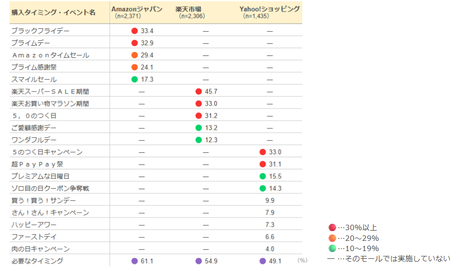 ECモールを利用するタイミング