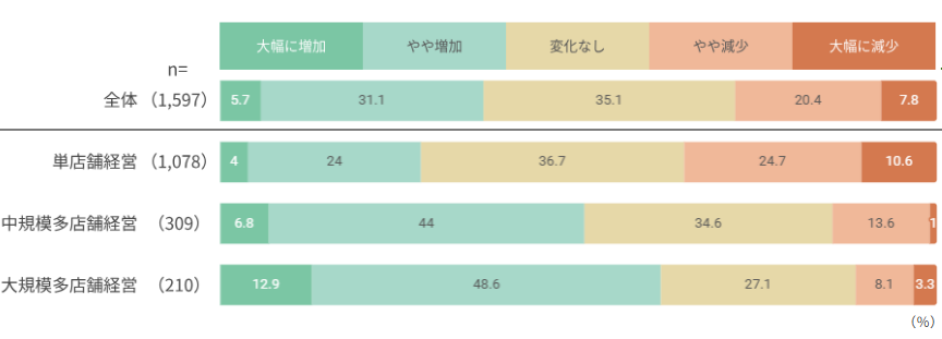 売上状況グラフ