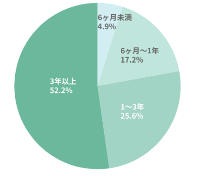 LINE公式アカウント運用期間