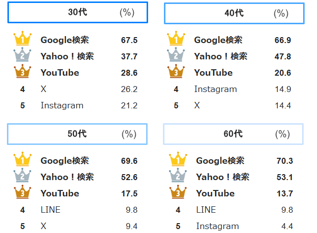 30～60代調査結果