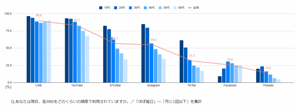 SNS利用率(年代ごと)