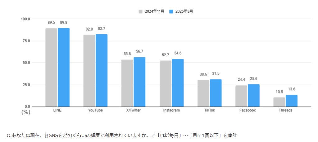 SNS利用率（前年との比較）