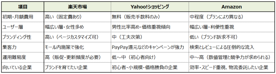 比較表