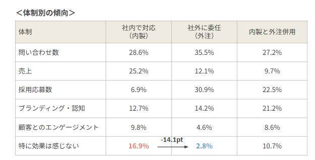 体制別の傾向