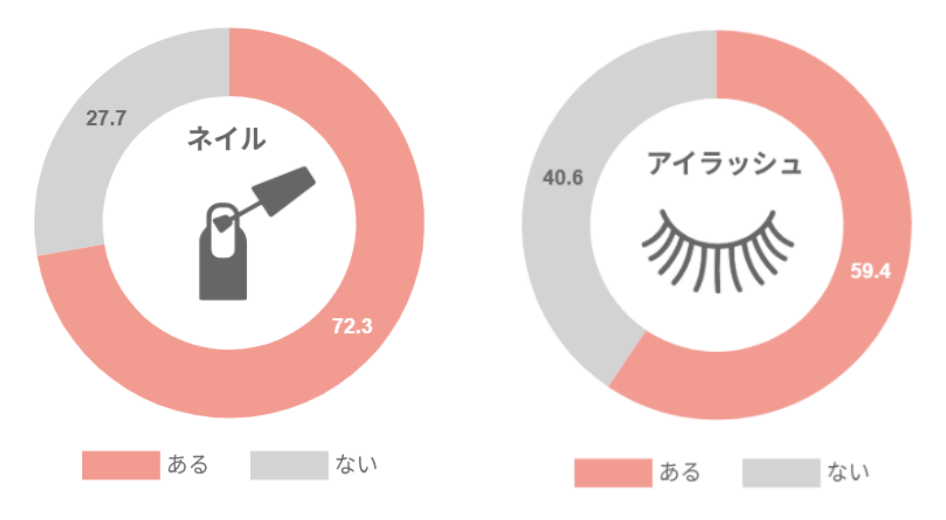 SNSを見てのサロン来訪（ネイル・アイラッシュ）