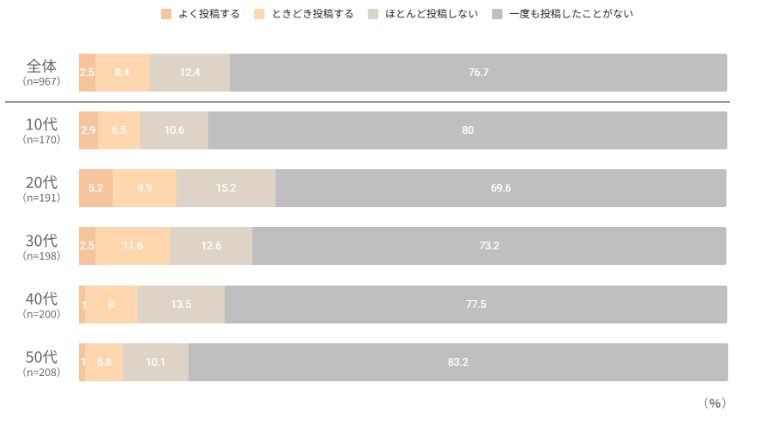 サロン来訪後のSNS投稿