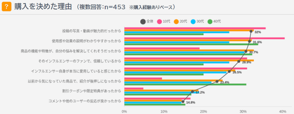購入の決めて