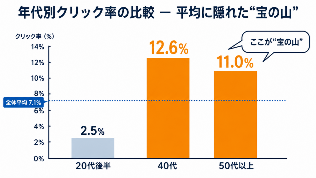 年代別クリック率の比較