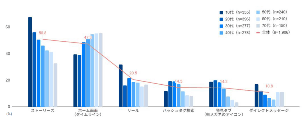 【Instagram】よく利用する機能