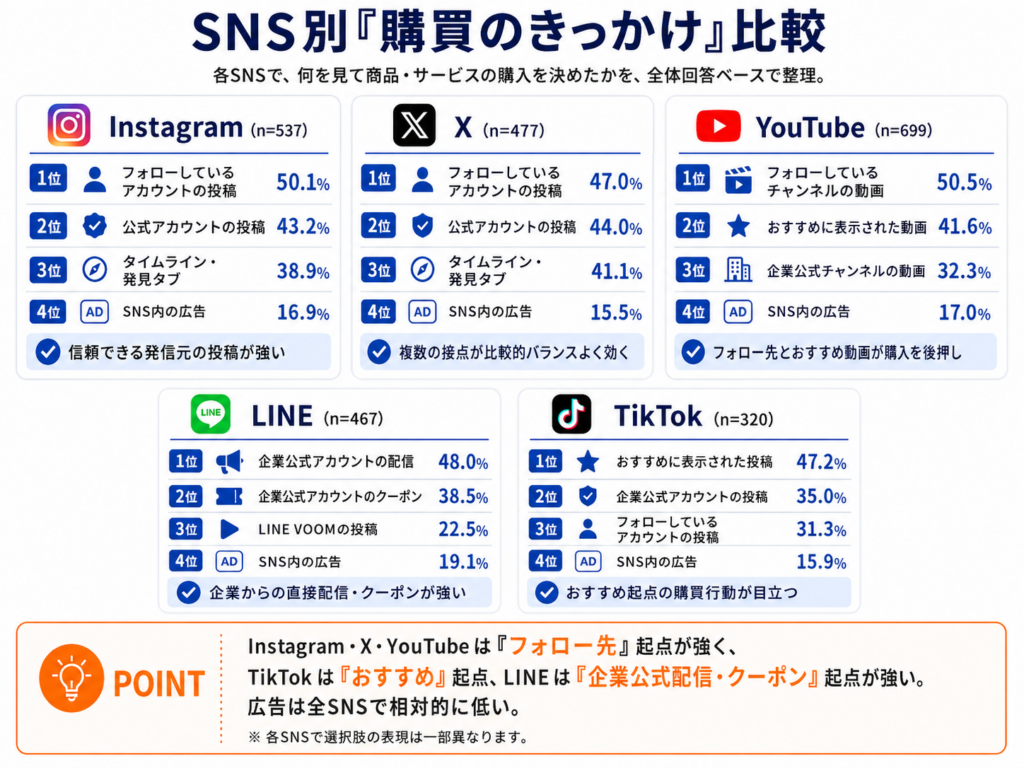 SNS別購入のきっかけ比較表