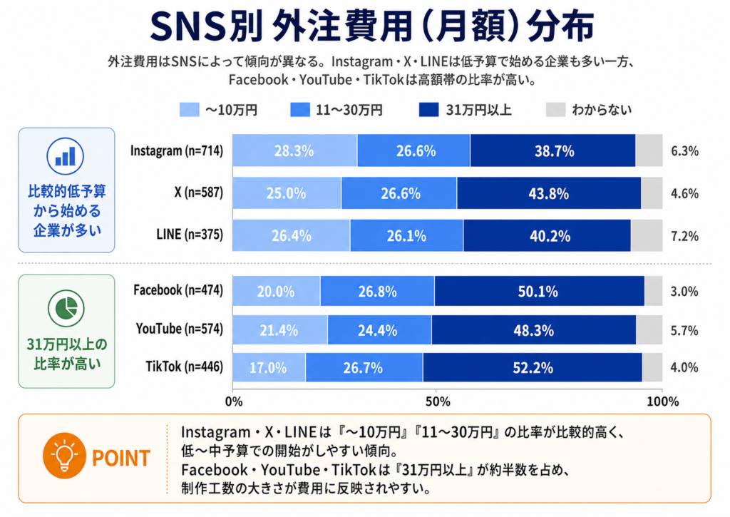 SNS別外注費用分布グラフ