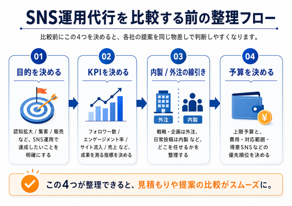整理フローの概要図