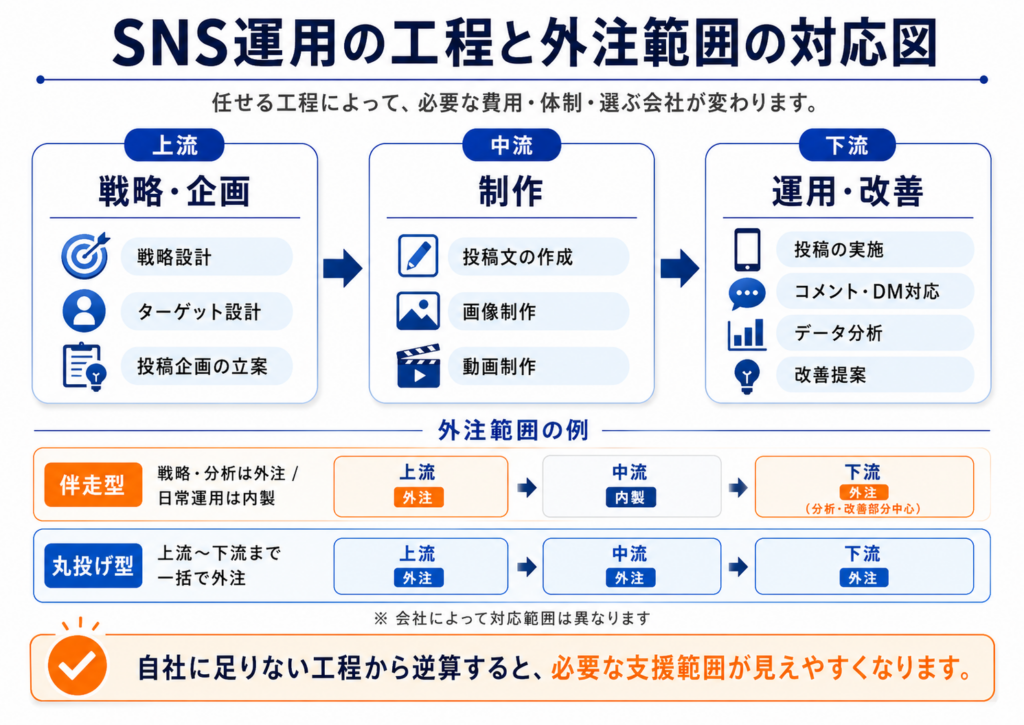 SNS運用の工程と外注範囲の対応図
