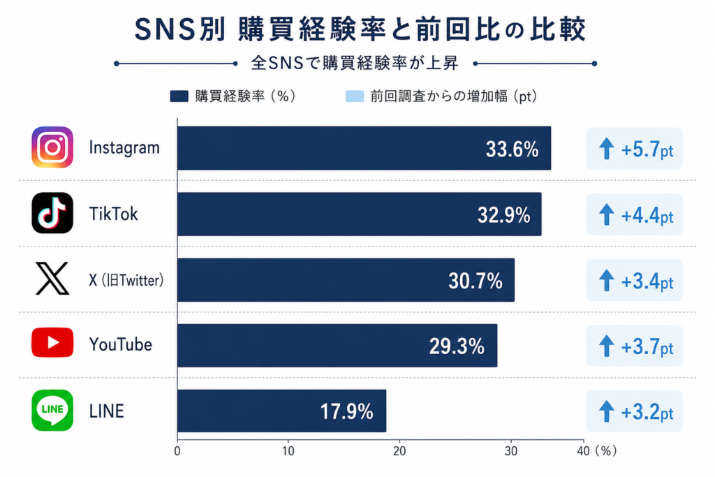 SNS別購入経験率と前回比の比較